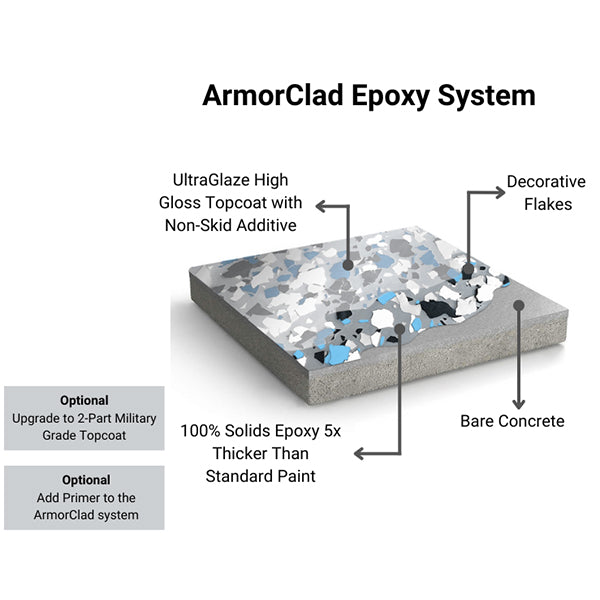 ArmorPoxy-ArmorClad-DIY-Epoxy-FloorKits-System-Graphic