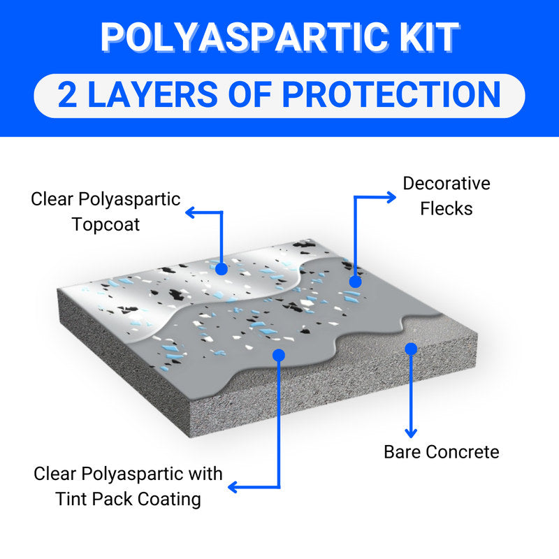 Cross-section diagram of the two-layer polyaspartic floor system over bare concrete: tinted basecoat with decorative flecks under a clear polyaspartic topcoat