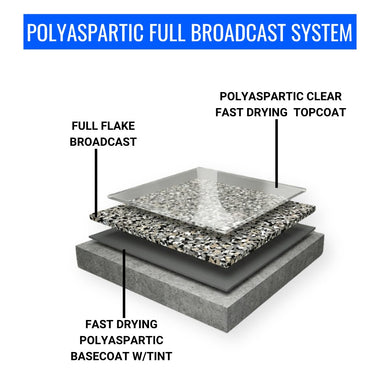 Cross-section diagram of the ArmorPoxy polyaspartic full broadcast system: tinted fast drying polyaspartic basecoat, full flake broadcast layer, and clear fast drying polyaspartic topcoat