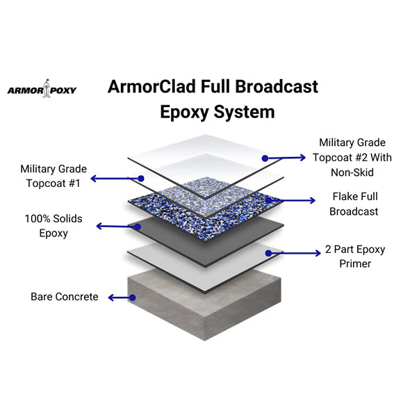 ArmorPoxy ArmorClad Full Broadcast Epoxy Floor DIY Kit System Graphic
